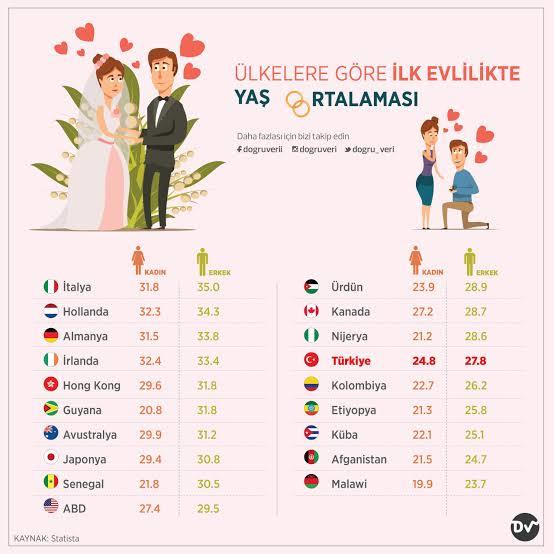Ülkelere göre evlilikte yaş ortalaması belli oldu! Hangi yaştan sonra evlilik düşüncesi olmamalı?