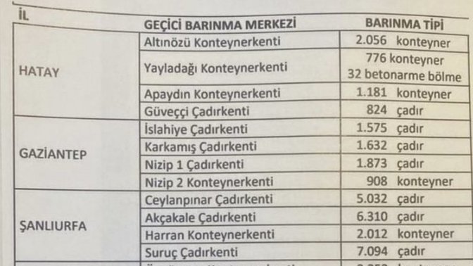 Depremde geçici barınma merkezlerinin yerini biliyor musunuz?