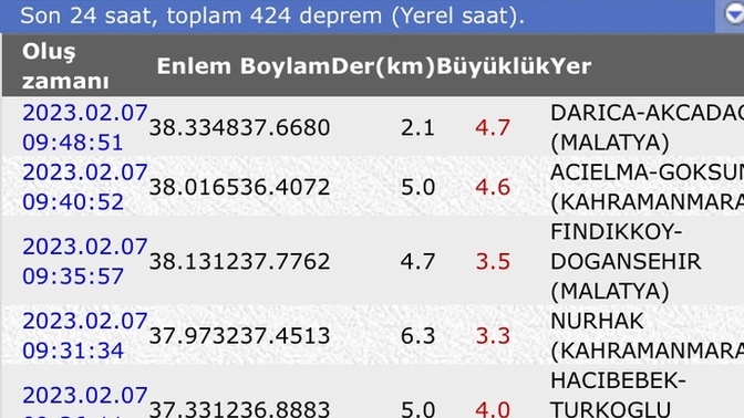 24 saatte 424 artçı deprem oldu. Ne zaman normale döneceğiz?