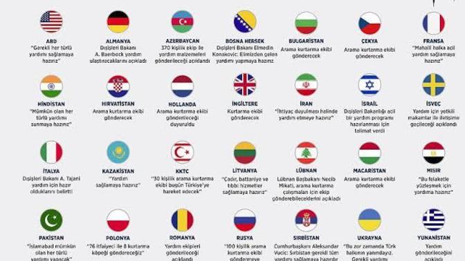 Türkiye'ye Kürdistan, Yunanistan gibi ülkeler bile yardım ederken müslüman ülkelerin %98'inin taziye bile dilememesi gündem oldu?