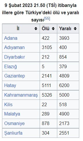 Ölü sayısı 21.848e yükseldi ve git gide artıyor. Bunlar gerçek rakamlar mı?