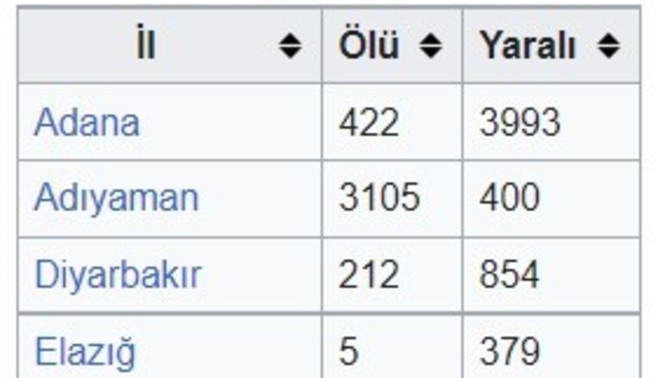 Ölü sayısı 21.848'e yükseldi ve git gide artıyor. Bunlar gerçek rakamlar mı?