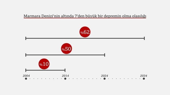Büyük Marmara depreminin gerçekleşme ihtimalinin %62 oranına çıkması hakkında ne düşünüyorsunuz?