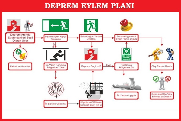 Olası bir depreme karşı a veya b planınız var mı?