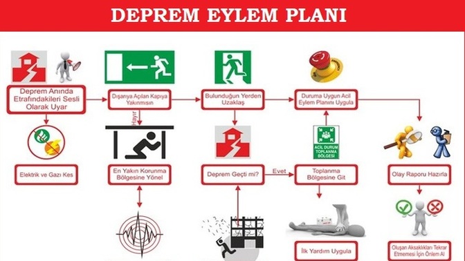 Olası bir depreme karşı a veya b planınız var mı?