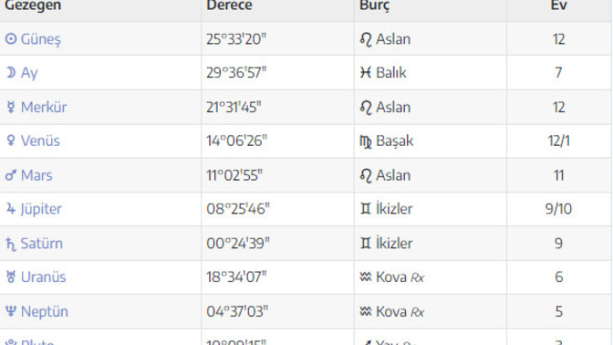 Burçlardan anlayan biri?