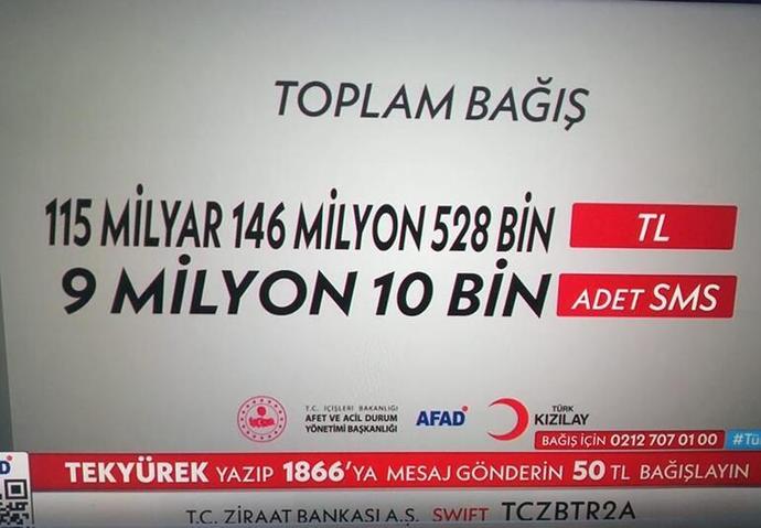 Türkiye Tek Yürek oldu, depremzedeler için rekor bağış: 115 milyar 146 milyon 528 bin TL toplandı. Sizce iyi bir rakam mı?