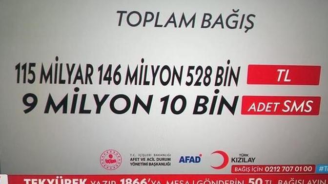 Türkiye 'Tek Yürek' oldu, depremzedeler için rekor bağış: 115 milyar 146 milyon 528 bin TL toplandı. Sizce iyi bir rakam mı?