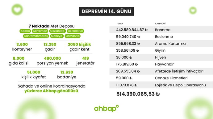 Haluk Levent, Ahbap derneğinin şu ana kadar harcama yaptığı verileri paylaştı. 504 milyon TL harcanmış! AFADda paylaşmalı mı?