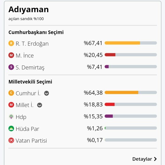 Deprem olan illerin 2018 de Ki Oy Oranları bakar mısınız?