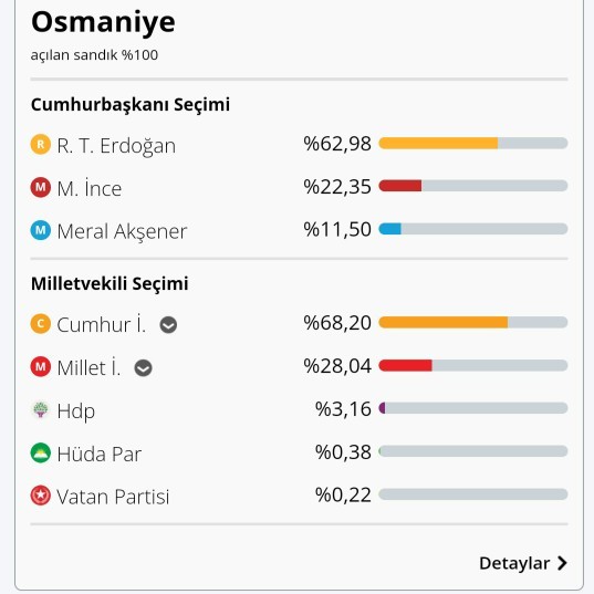 Deprem olan illerin 2018 de Ki Oy Oranları bakar mısınız?