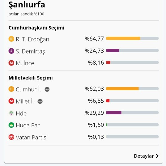 Deprem olan illerin 2018 de Ki Oy Oranları bakar mısınız?