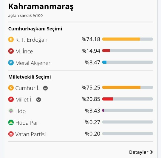 Deprem olan illerin 2018 de Ki Oy Oranları bakar mısınız?