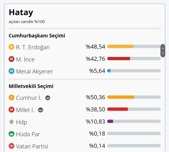 Deprem olan illerin 2018 de Ki Oy Oranları bakar mısınız?