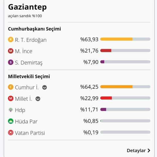 Deprem olan illerin 2018 de Ki Oy Oranları bakar mısınız?