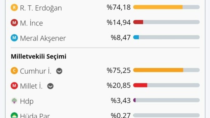 Deprem olan illerin 2018 de Ki Oy Oranları bakar mısınız?