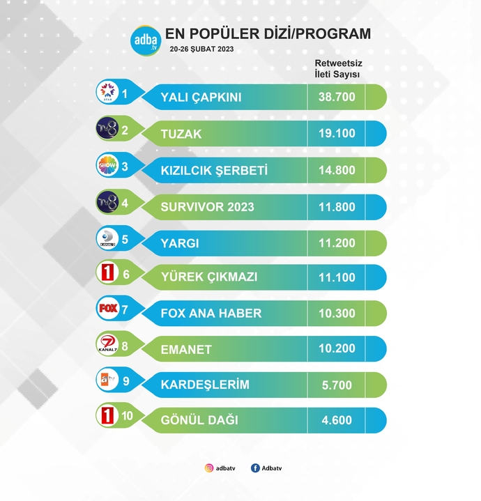Geçtiğimiz hafta sosyal medyanın en çok konuşulan dizi ve programları belli oldu, siz hangilerini izliyorsunuz?