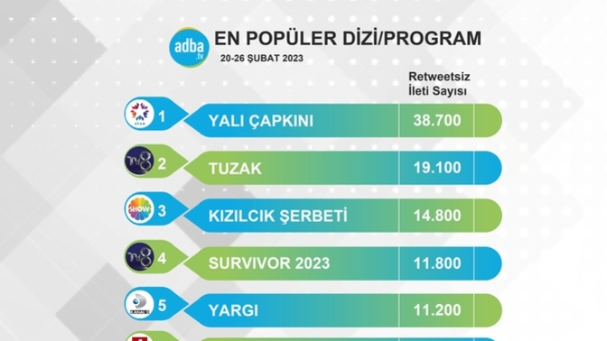 Geçtiğimiz hafta sosyal medyanın en çok konuşulan dizi ve programları belli oldu, siz hangilerini izliyorsunuz?