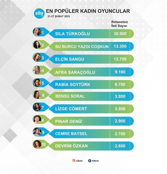 21-27 Şubat tarihlerinde sosyal medyada hakkında en fazla ileti paylaşımı yapılan kadın oyuncular listedeki gibidir.