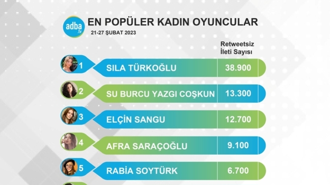 Geçtiğimiz haftanın en çok konuşulan kadın oyuncuları belli oldu, favoriniz var mı?