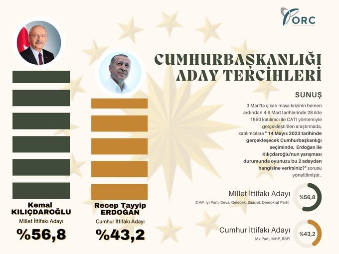 ORC Araştırma şirketi yüzdesine kadar seçim sonuçlarını tahmin ediyor