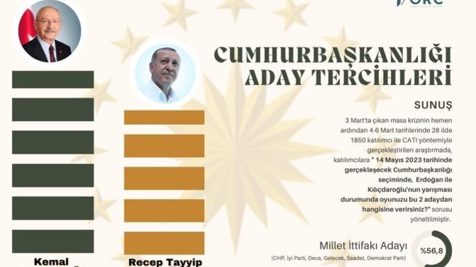 ORC’nin anketine göre Kılıçdaroğlu, Erdoğan’ı 13 puan farkla yeniyor. Neler düşünüyorsunuz?