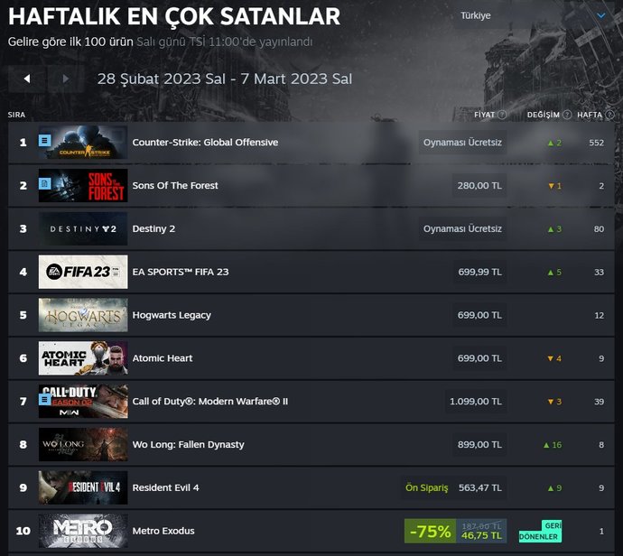 Steam, Türkiyede geçtiğimiz hafta en çok satan oyunları açıkladı! Siz en son hangi oyunu oynadınız?