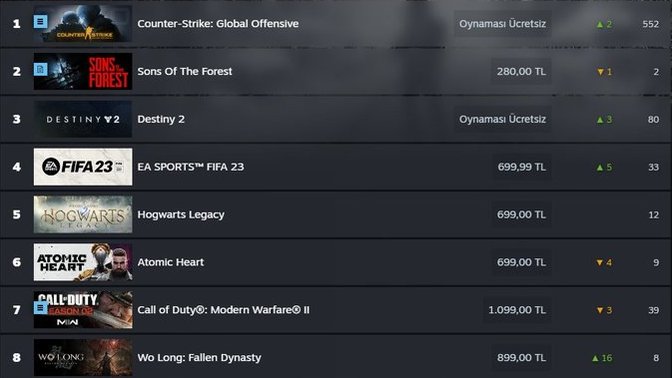 Steam, Türkiye'de geçtiğimiz hafta en çok satan oyunları açıkladı! Siz en son hangi oyunu oynadınız?