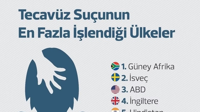 Dünyanın utancı: Tecavüz suçunun en fazla işlendiği 10 ülke hakkında ne düşünüyorsunuz?