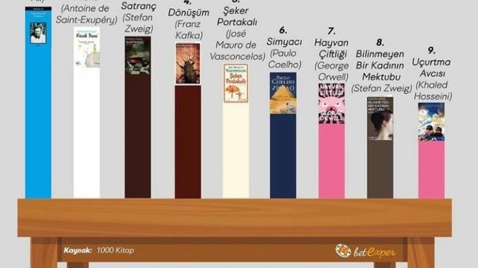 Türkiye'de en çok okunan kitaplar açıklandı. Bu kitaplardan kaçını okudunuz?