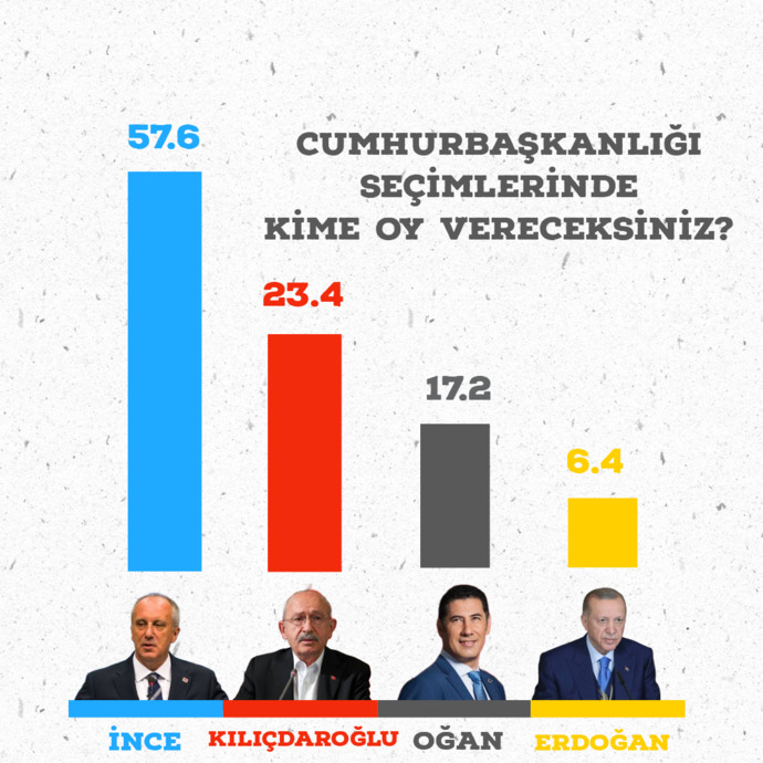 İşte dev anket sonucu. Muharrem İnce açık ara önde. Sizce ikinci tura kalır mı?