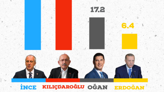 İşte dev anket sonucu. Muharrem İnce açık ara önde. Sizce ikinci tura kalır mı?