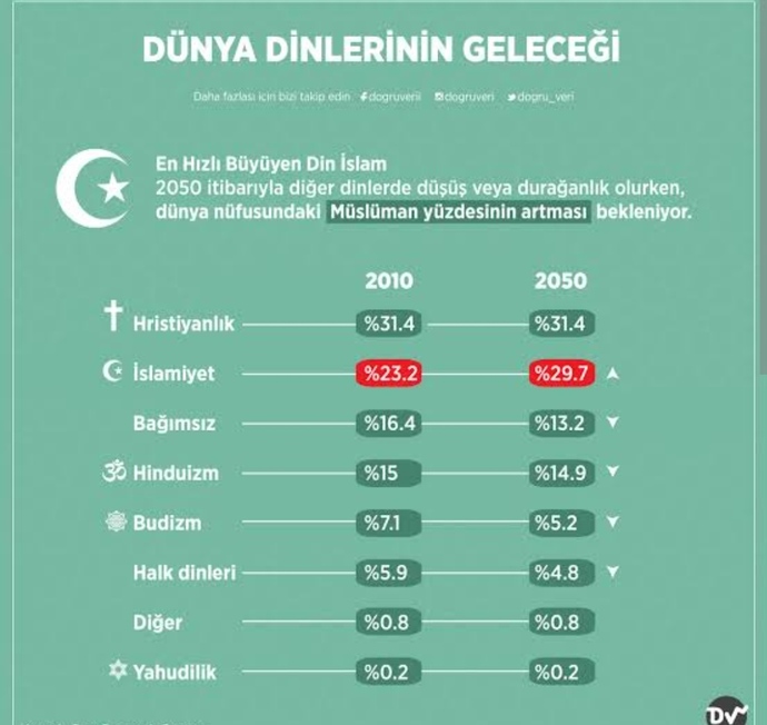 Bu sitede ne kadar çok dinsizim diyen insan var, peki sizin dininiz nedir?