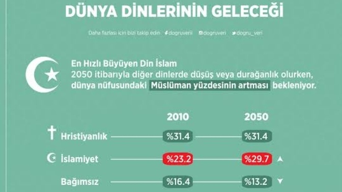 Bu sitede ne kadar çok dinsizim diyen insan var, peki sizin dininiz nedir?