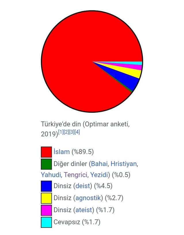 Türkiyede neden son bilmem kaç senede dinsizlik ve arap düşmanlığı bu kadar arttı?