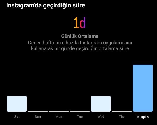 Instagramı günde kaç dakika kullanıyorsunuz?