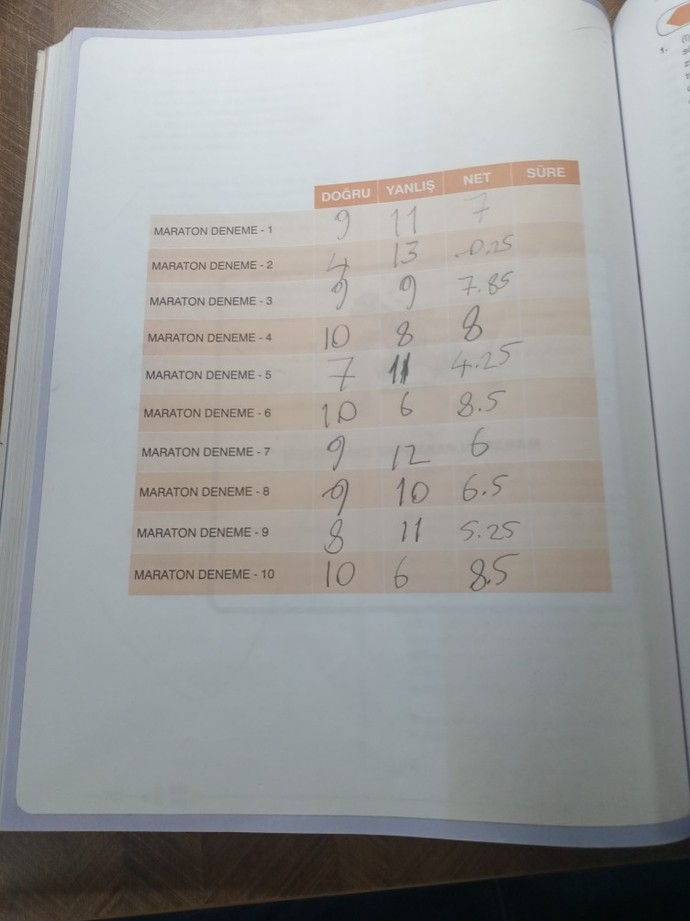 Apotemi Paragraf çözüyorum maraton deneme sonuçlarım şaka gibi değil mi?