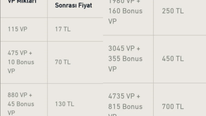 25 Nisan'da Valorant VP fiyatlarına zam geliyor! Oyunlara para yatırıyor musunuz?