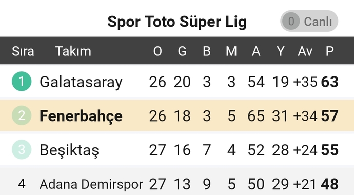 Fenerbahçe, Galatasarayla arasında ki farkı 6 puana indirdi. Hala şampiyonluk için bir ümit var mı sizce?