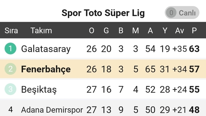 Fenerbahçe, Galatasaray'la arasında ki farkı 6 puana indirdi. Hala şampiyonluk için bir ümit var mı sizce?