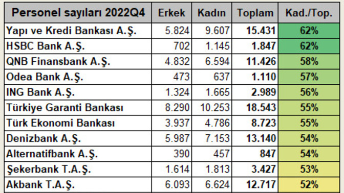 Bankalarda çalışan kadın-erkek oranı nasıl sizce?