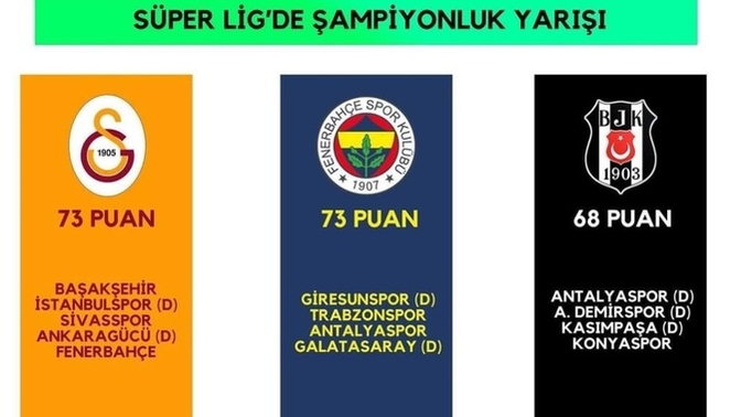 Sizce şampiyon kim olur?