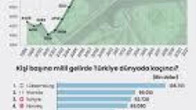 Kisi başına düşen milli gelirde Türkiye 78. sırada. Sence üst sıralara nasıl çıkabiliriz?