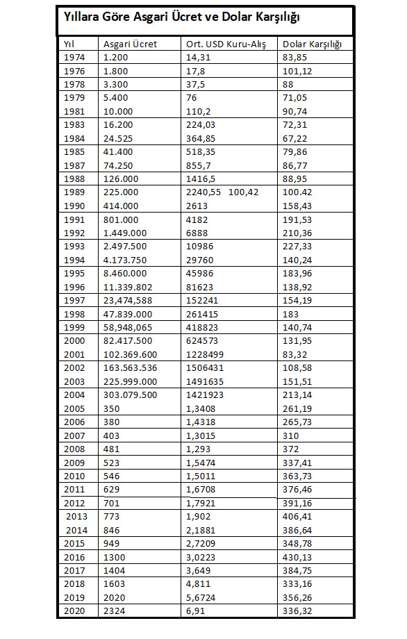 Paranın değer kaybettiğini nasıl anlıyoruz?