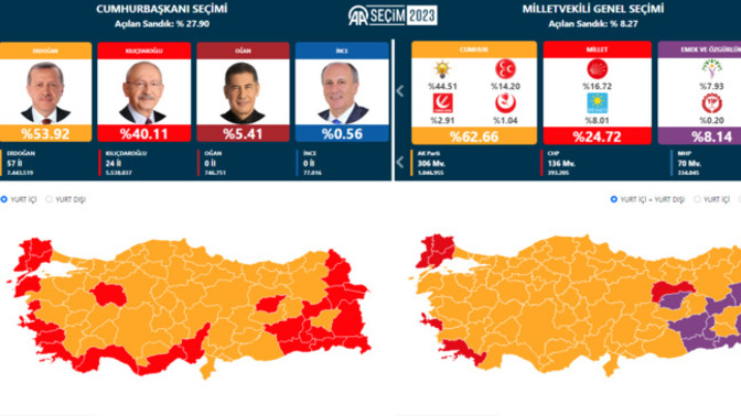 Ben seçim sonuçlarını Anadolu Ajansı'nın sitesinden anlık takip ediyorum. Siz nereden bakıyorsunuz?