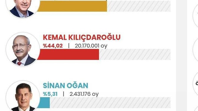 Hani Kılıçdaroğlu ilk turda kazanacaktı?