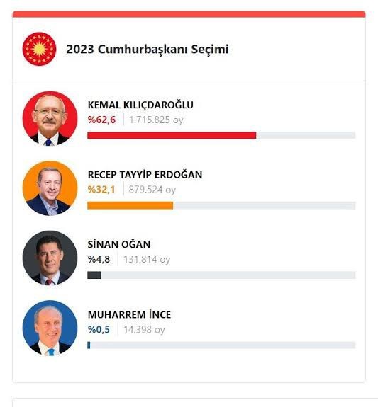 Seçim sonuçları ne zaman açıklanır?