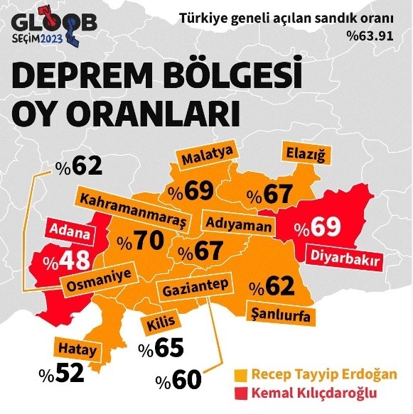 Deprem bölgelerinde akpye yüksek oy çıkmasını neyle açıklarsınız?