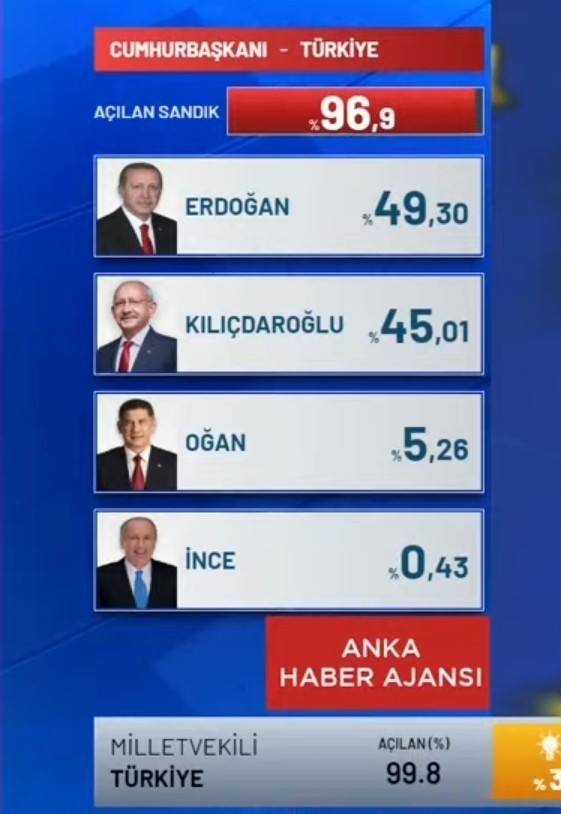Seçim neden hala daha bitmedi?