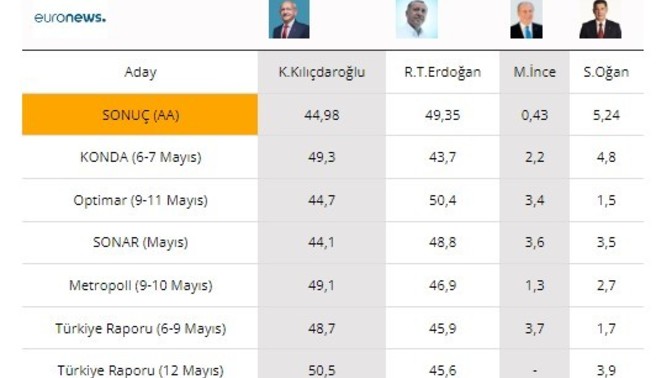 CHP li ve İYİ partili anket şirketlerinin yaptigi anketlerin tamamının yanlış çıkması hakkında ne düsünüyorsunuz?
